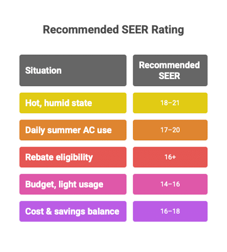 what is the best seer rating for ac