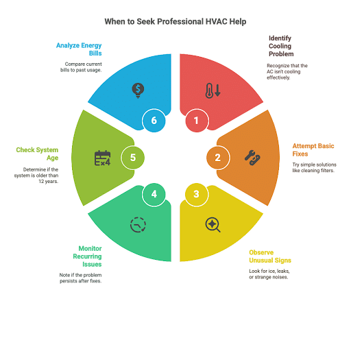  ac running but not cooling