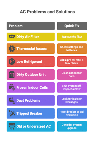 air conditioner running but not cooling